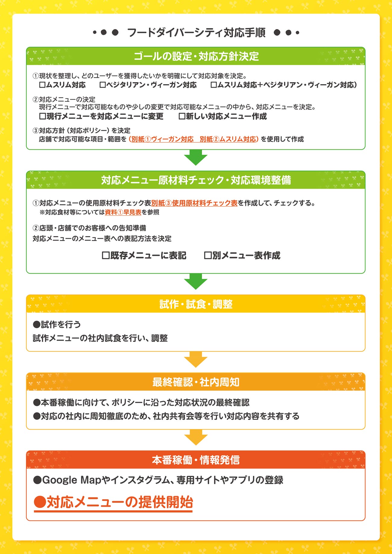 ヴィーガンやムスリムなど食の多様性対応手順